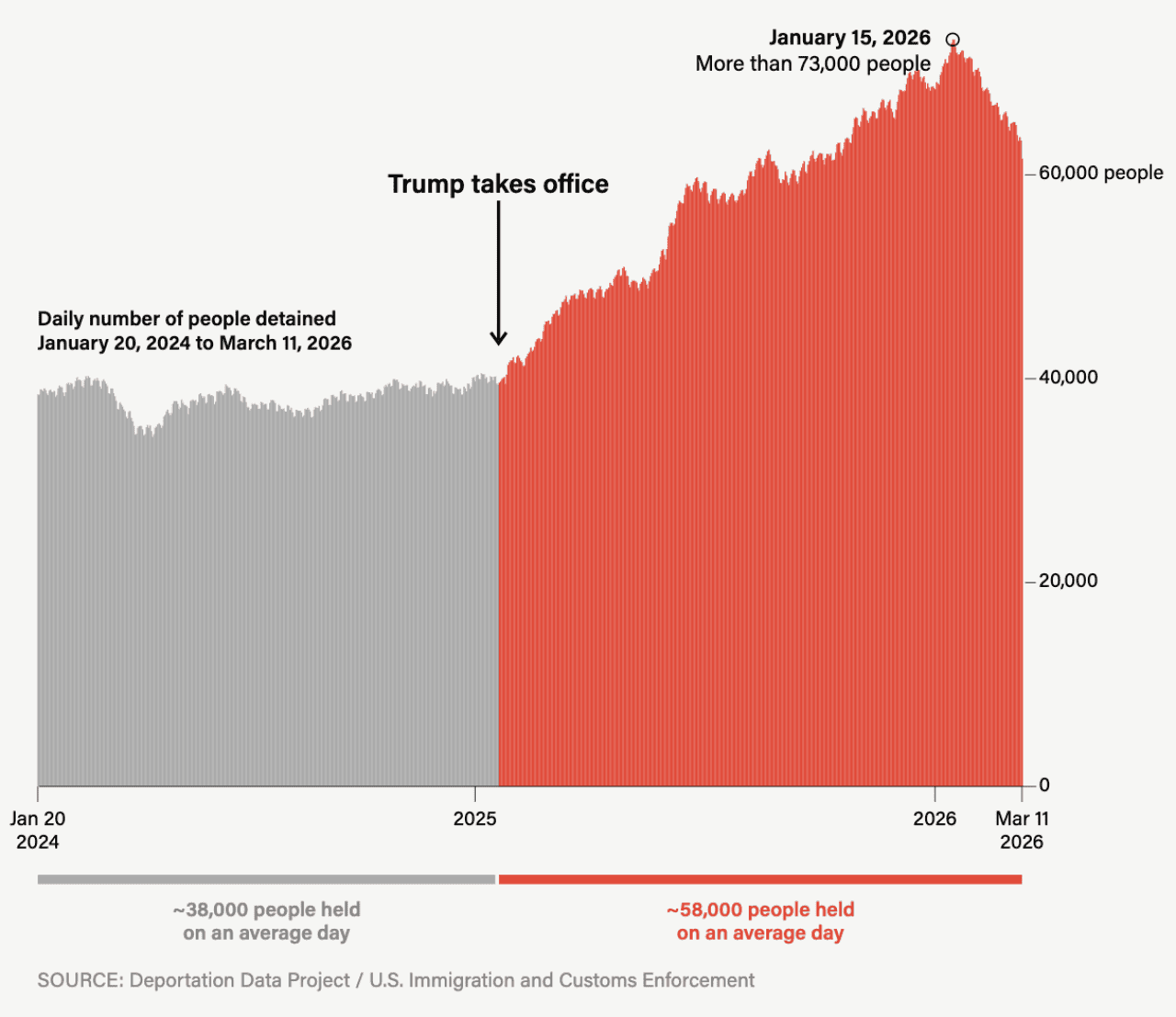 Graphs showing the daily number of people detained in the U.S. between January 20, 2024 to March 11, 2026.