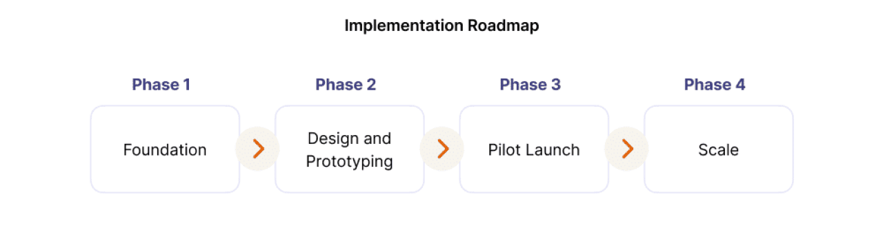 An infographic showing the implementation roadmap for voice AI in banking.