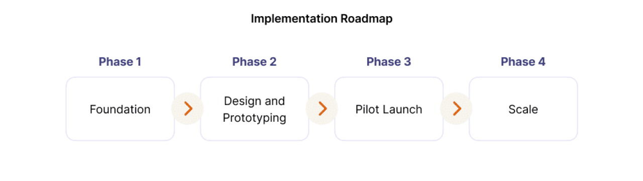 An implementation roadmap for health systems deployments.