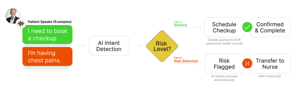 A process chart showing how AI can pre-triage using approved scripts to collect information.