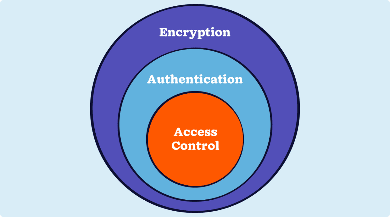 A three-layered diagram of a cloud-based CRM security setup.
