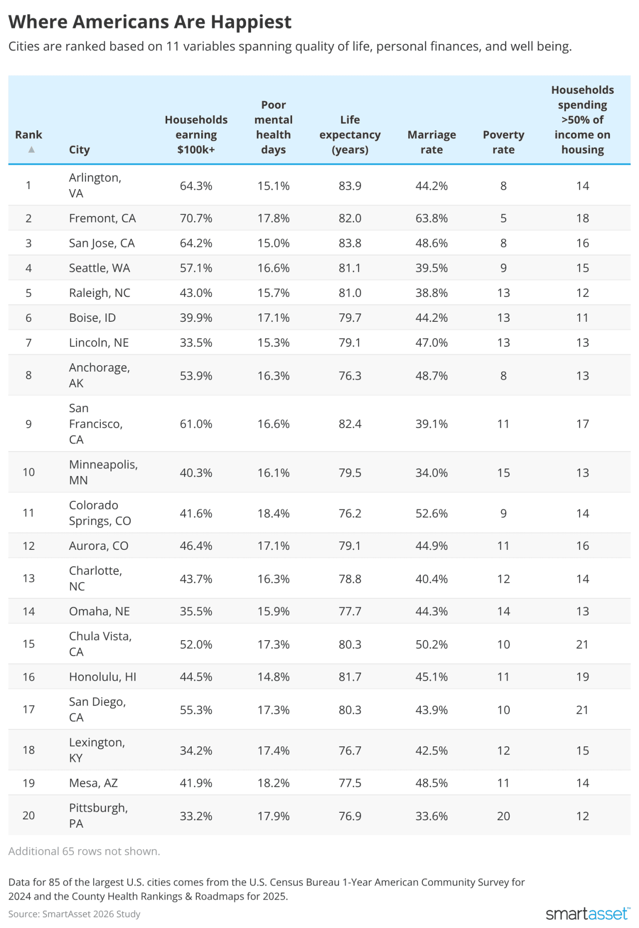 Table listing the top cities where Americans are happiest.
