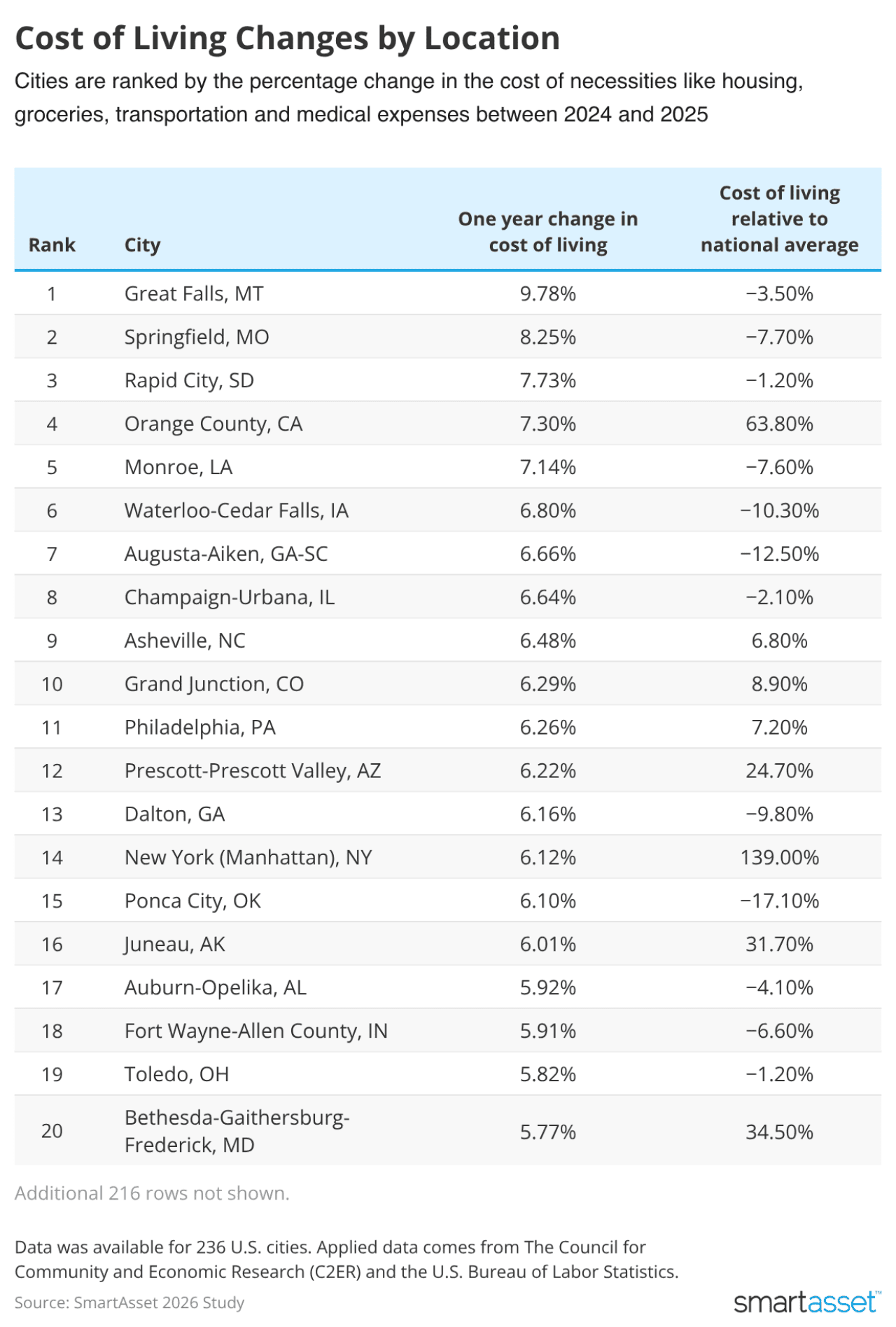 Table ranking cities by the percentage change in the cost of necessities (2024-2025).