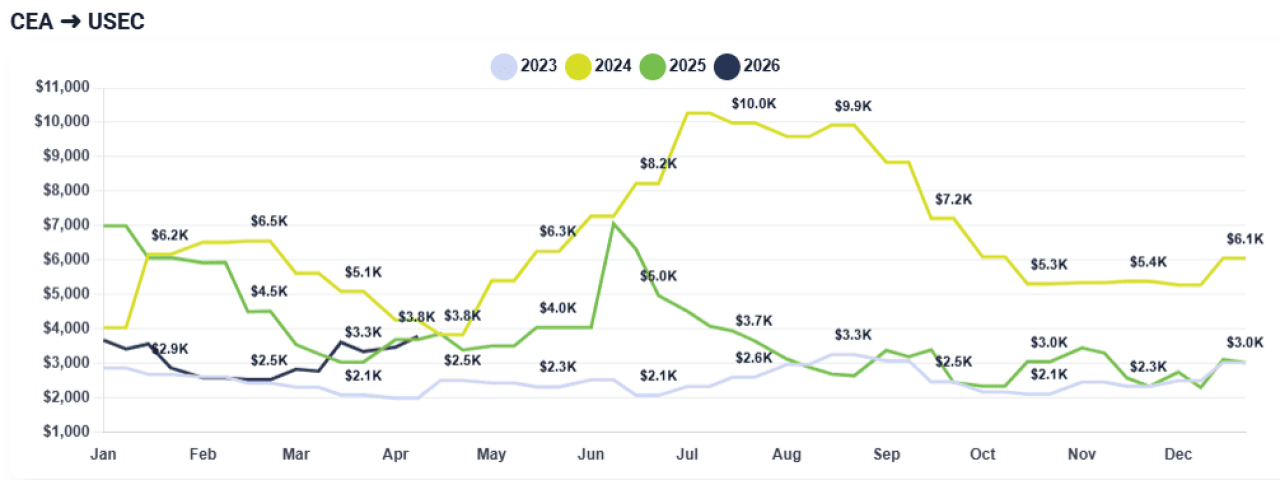 Chart showing differences in monthly shipping rates from China/East Asia to the US East coast between 2023 and 2026.
