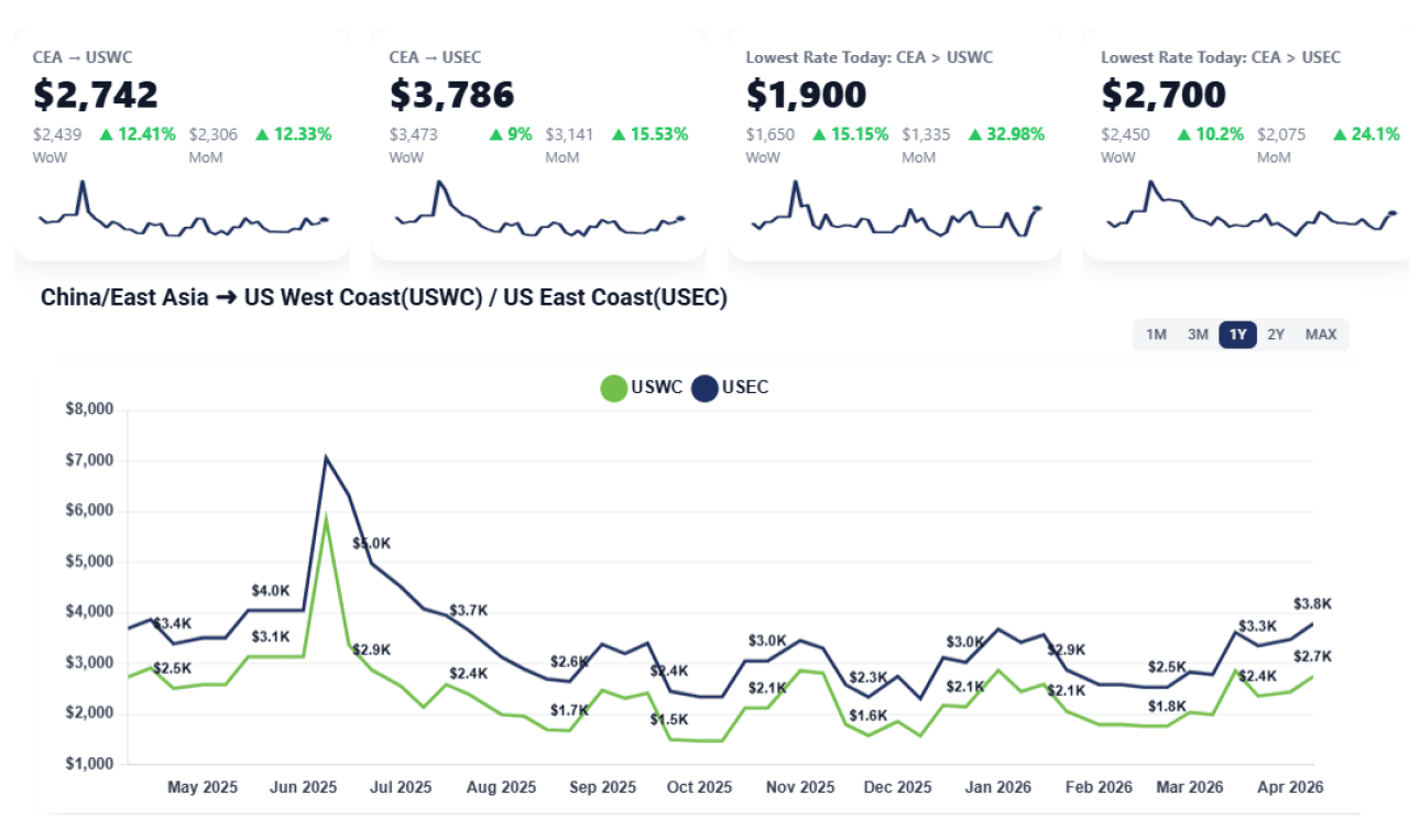 Charts showing fluctuations in shipping rates from China/East Asia to the US West and East coasts in the lasst 11 months.