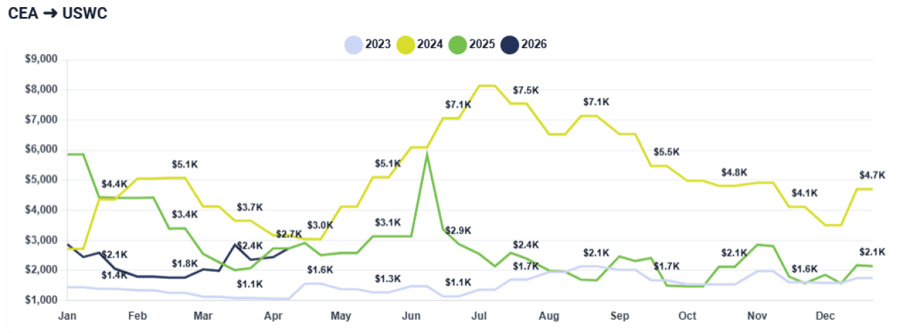 Chart showing differences in monthly shipping rates from China/East Asia to the US West coast between 2023 and 2026.