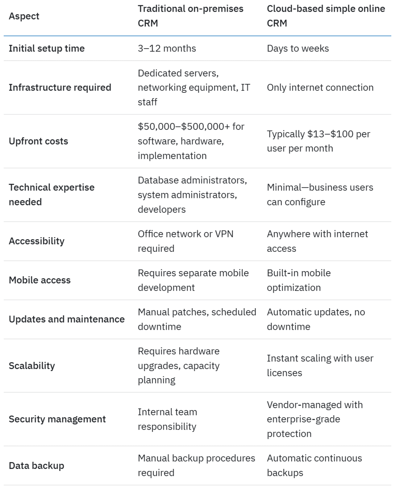 A table comparing traditional versus cloud-based CRM comparison table and its aspects.