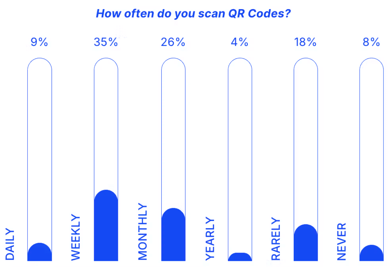 A data chart showing percentage of how often consumers scan QR codes.