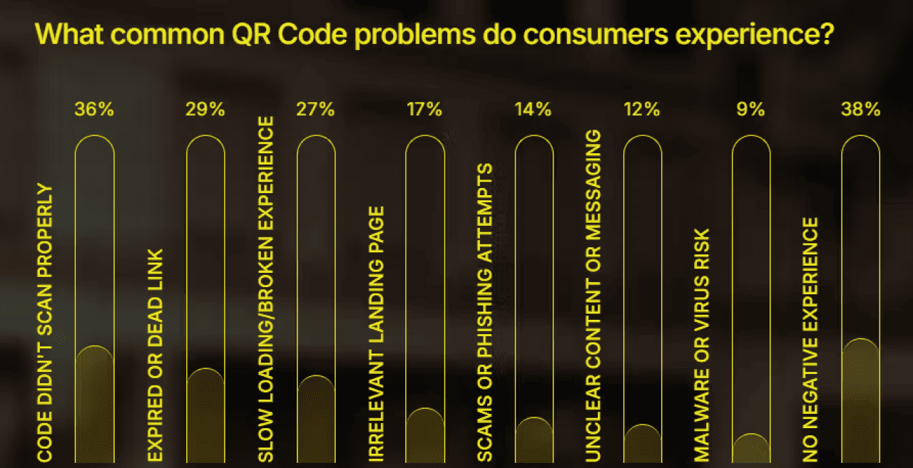 A data chart showing the top common QR code problems that consumer experience.