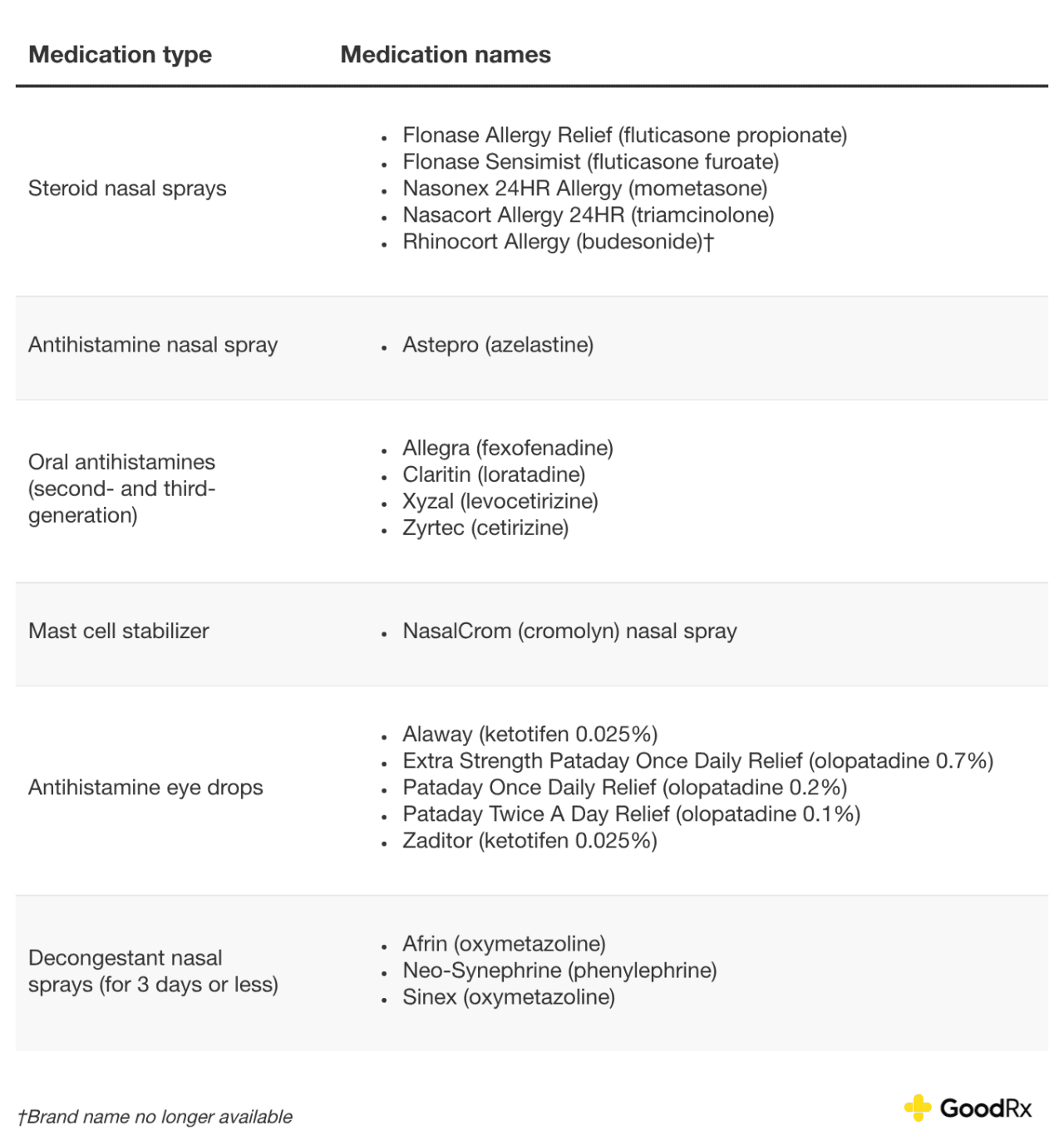 A table of safe allergy medicines and its brand names for seniors.