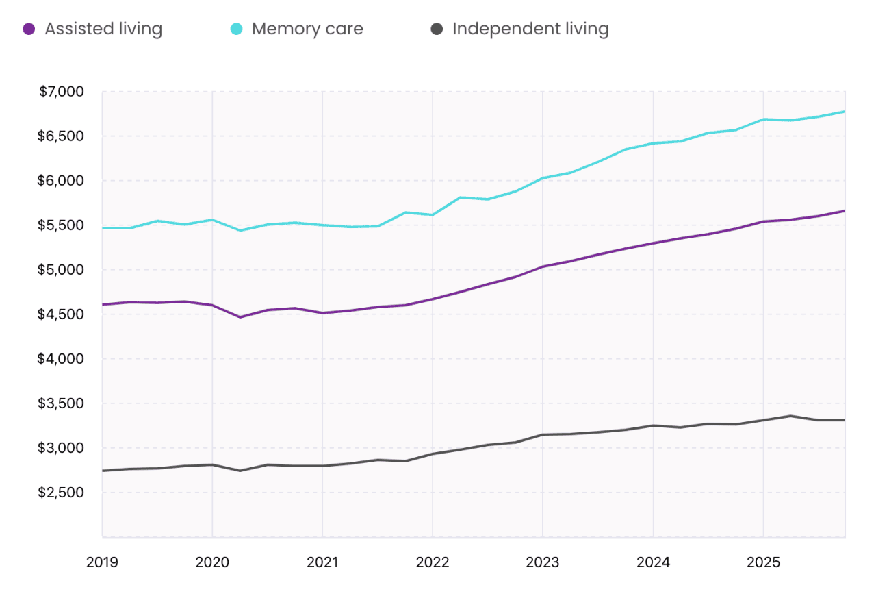A data line graph showing increase in assisted living, memory care, and independent living costs (2019-2025).