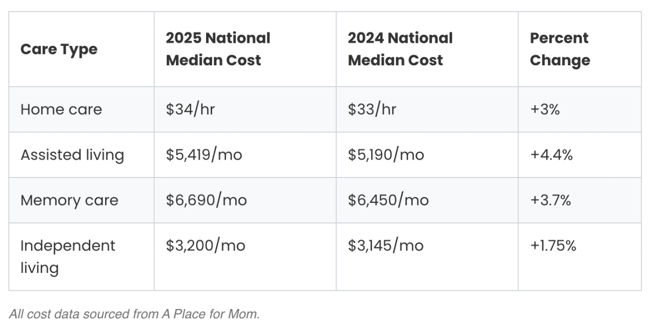 Table showing the national median costs by care type comparing 2025 to 2024.