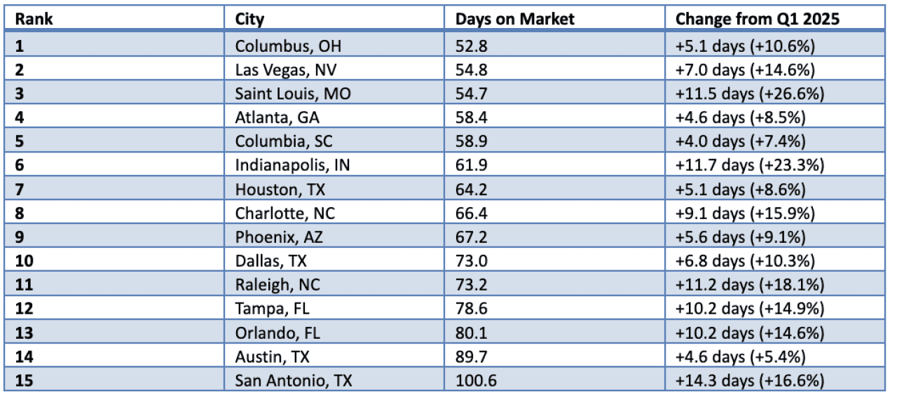 Table ranking the top 10 cities with the most average days on market (Q1 2026).