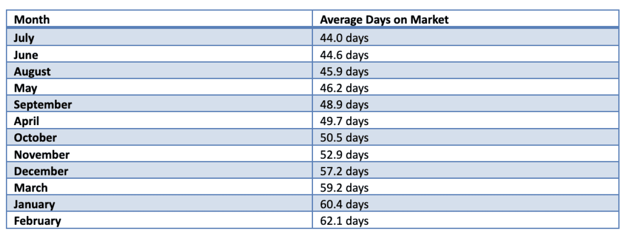 Table listing the months and their average days on markets.