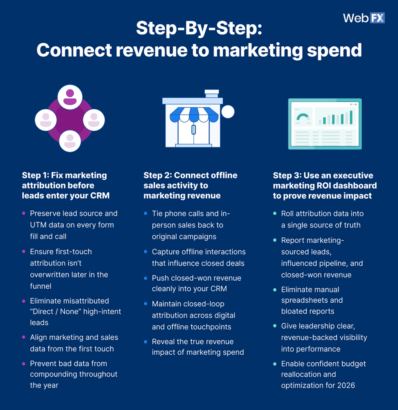 An infographic on the step-by-step of connecting revenue to marketing spend.