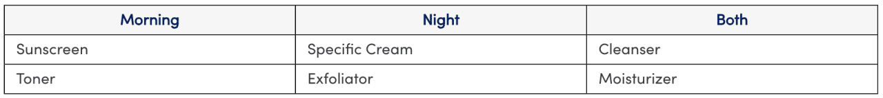 A table of skincare items for morning and night routines.