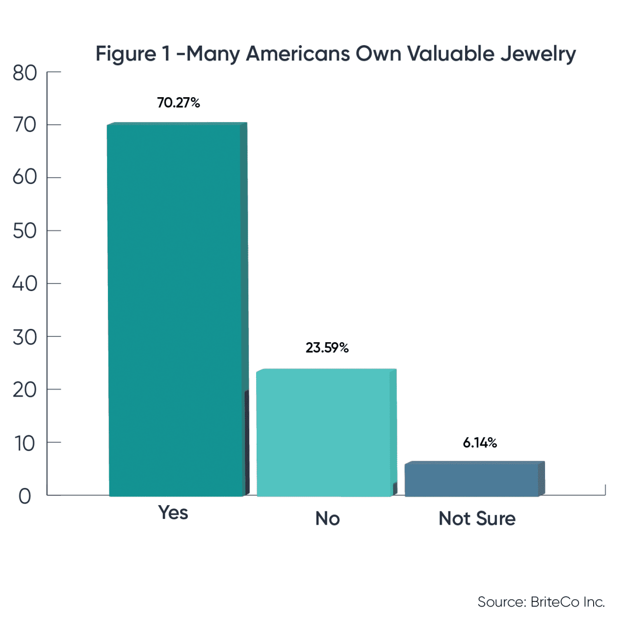 A graph showing the percentages on how many Americans own valuable jewelry.