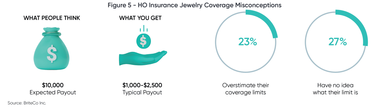 An infographic of icons showing the gap between expectation and reality on HO insurance jewelry coverage.