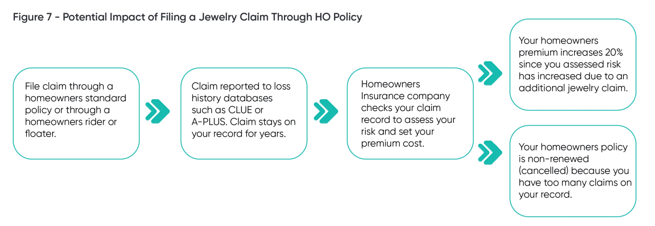 A flowchart on the potential impact of filing a jewelry claim through HO policy.