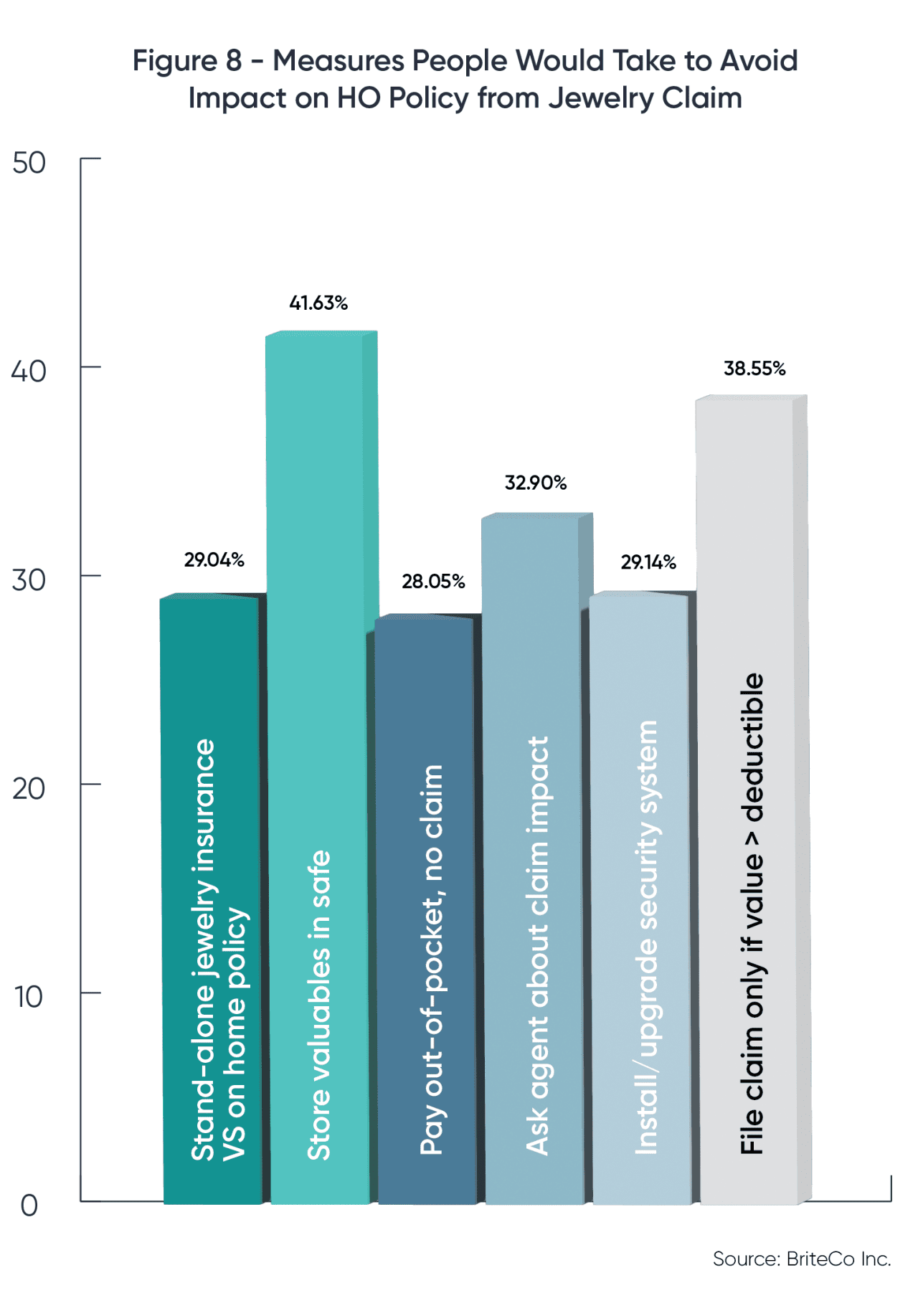 A graph showing the percentages on the measures Americans would take to avoid impact on HO policy from jewelry claim.