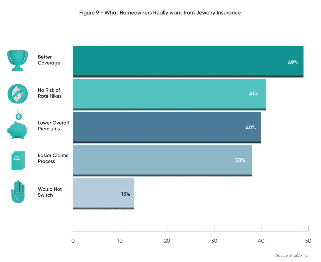 A graphic showing the percentages on what homeowners want from jewelry insurance.