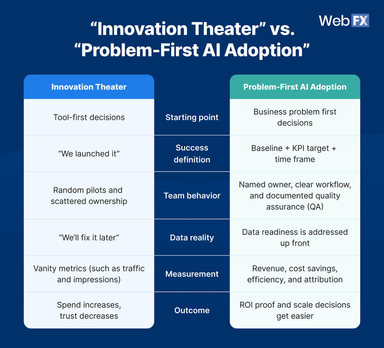 An infographic comparing innovation theater vs. problem-first AI adoption.