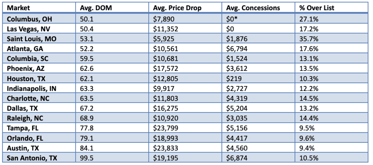Overview table of markets and their average DOM, price drop, concession, and percentage over list values (March 2026).