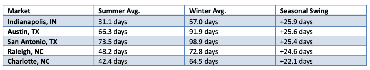 Table listing the markets with the biggest seasonal swings (summer 2025 vs. winter 2025-26).