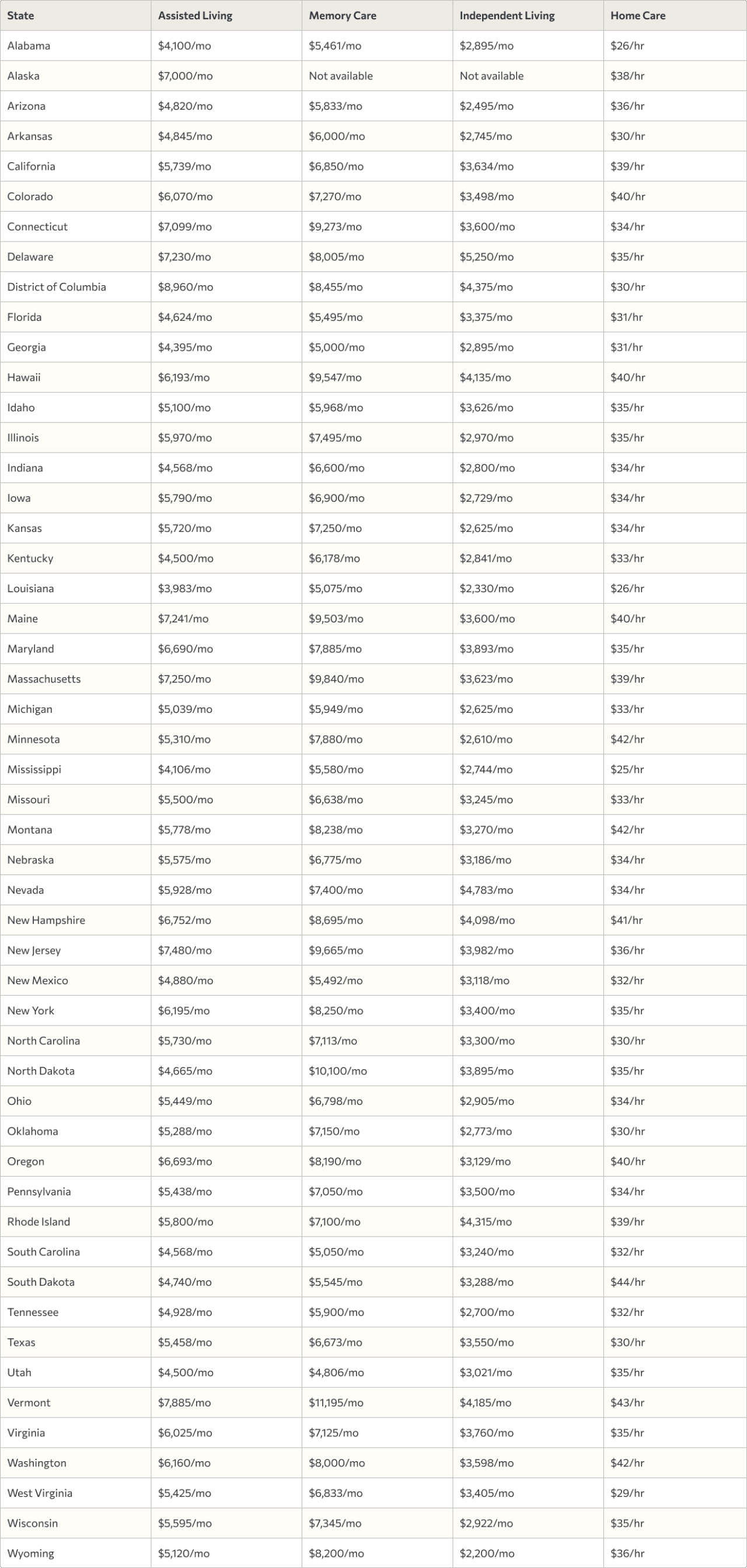 Table listing assisted living costs per month per state.