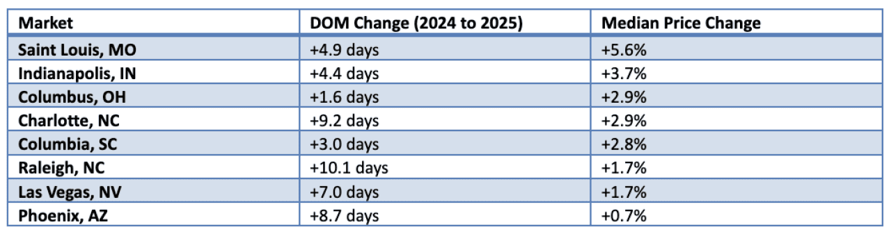 Table listing the 8 out of 15 markets that saw median prices increase between 2024 and 2025.