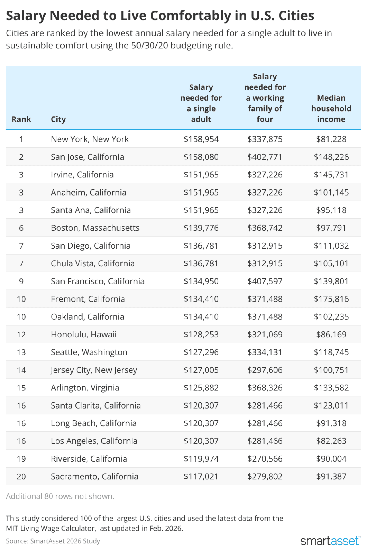 Table listing the top cities by the lowest annual salary needed for a single adult to live in sustainable comfort using the 50/30/20 budgeting rule.