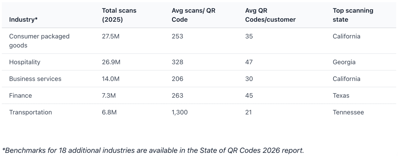 Table listing the top five industries by total scan volume in 2025.