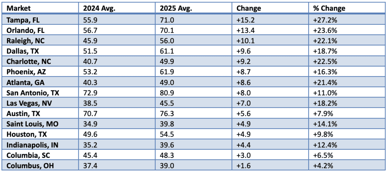 Table listing the top markets and their year-over-year DOM change (2024 vs. 2025).