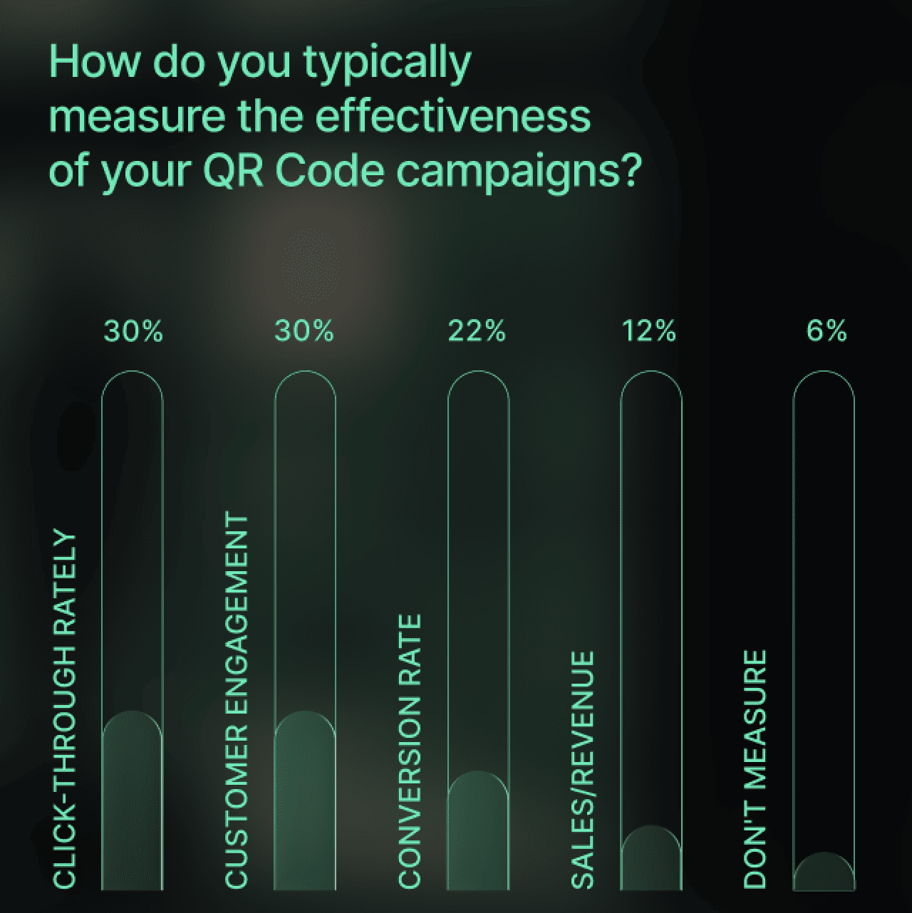 A percentage chart showing how QR Code campaigns' effectiveness are measured.