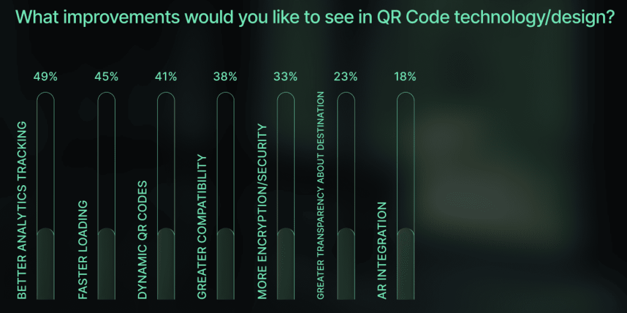 A percentage chart showing suggested improvements in QR Code technology and design.