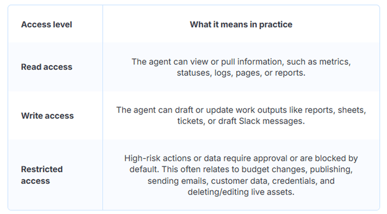 A table citing three access levels for AI agents.