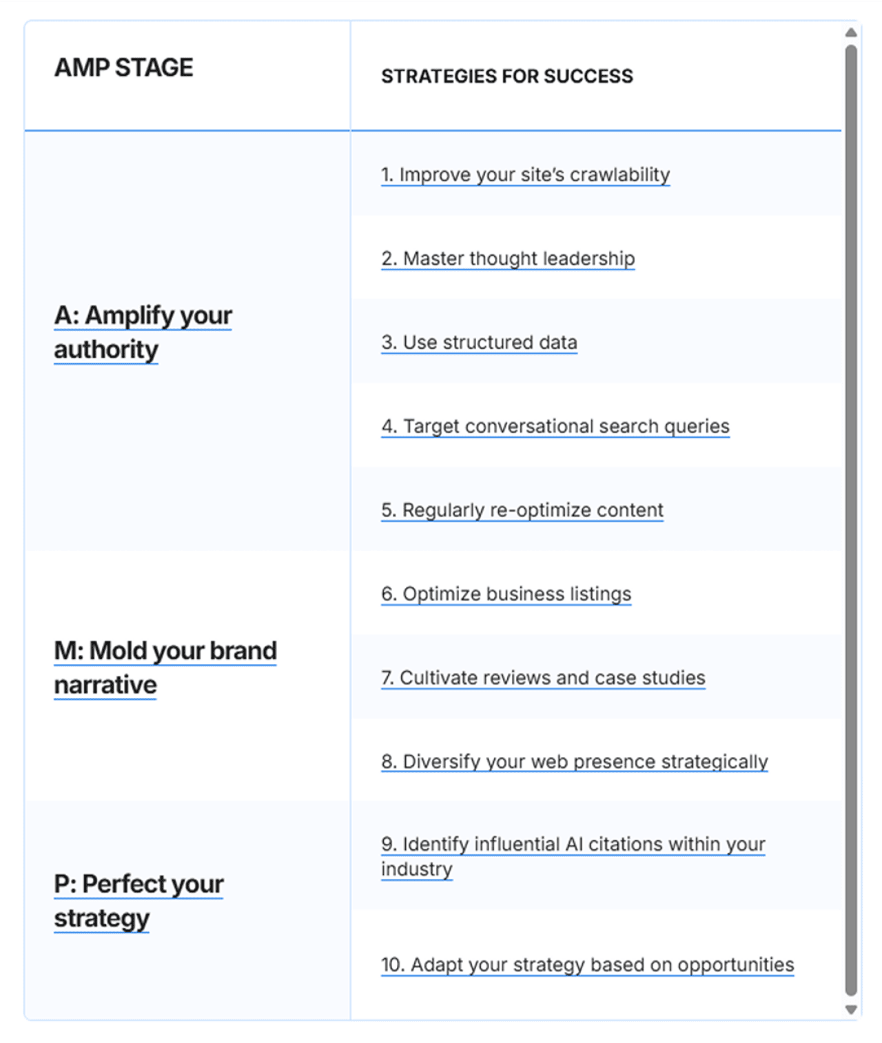 A table of techniques that can be used for a local search AI citation strategy.