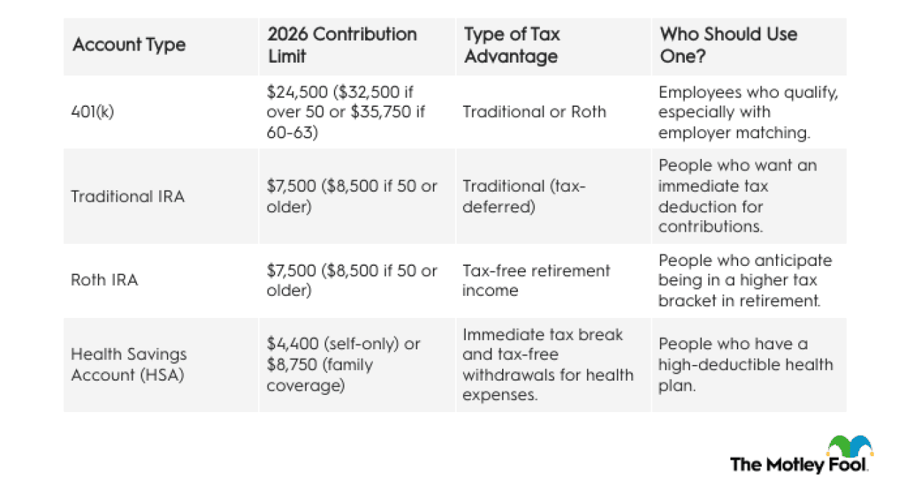 Table listing account types and their 2026 contribution limit, type of tax advantage, and who should use them.