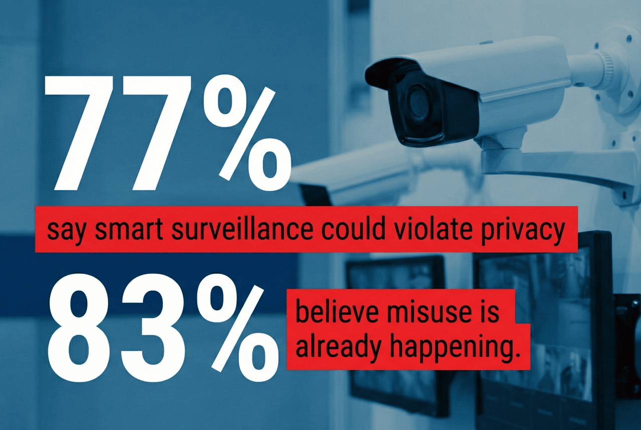 An infographic stating that 77% say smart surveillance could violate privacy and that 83% believe misuse is already happening.