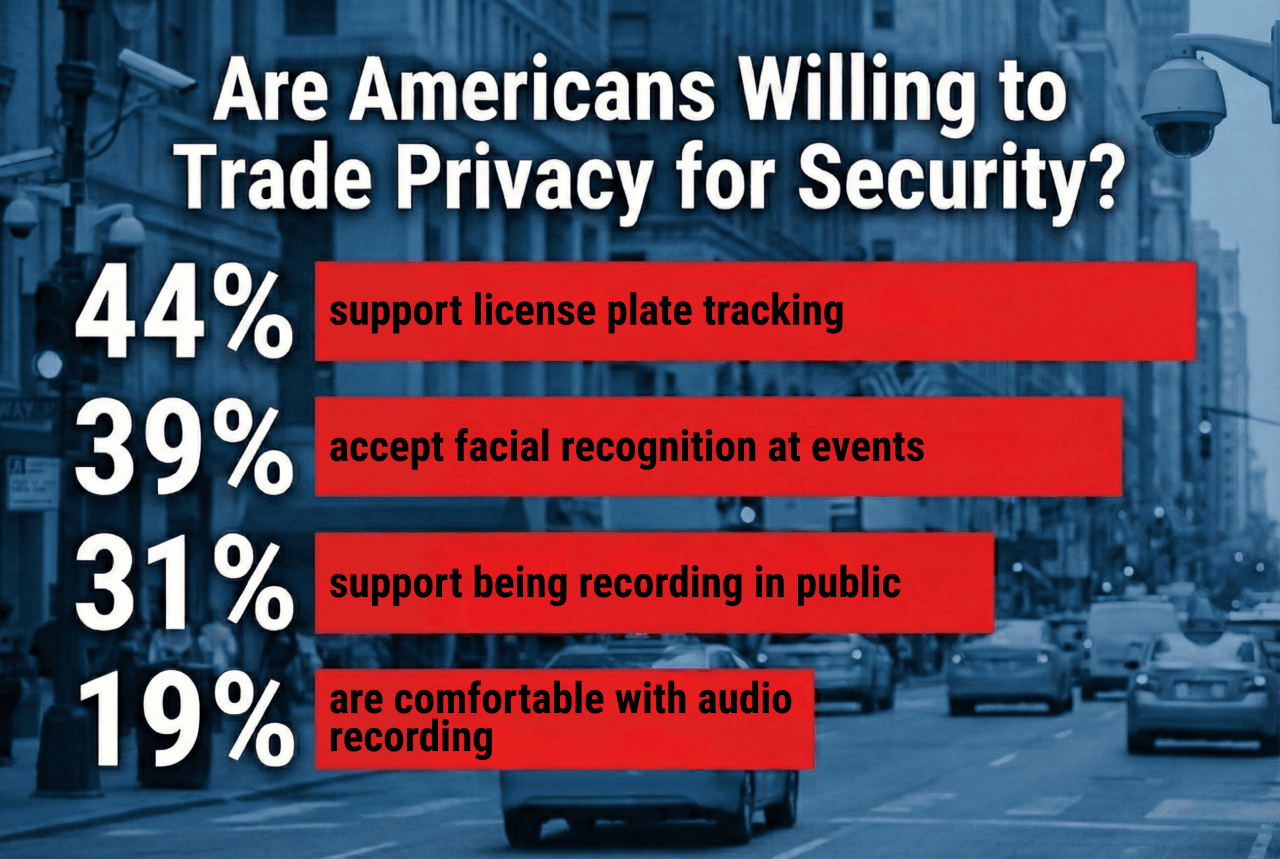 An infographic showing the data on if Americans are willing to trade privacy for security.