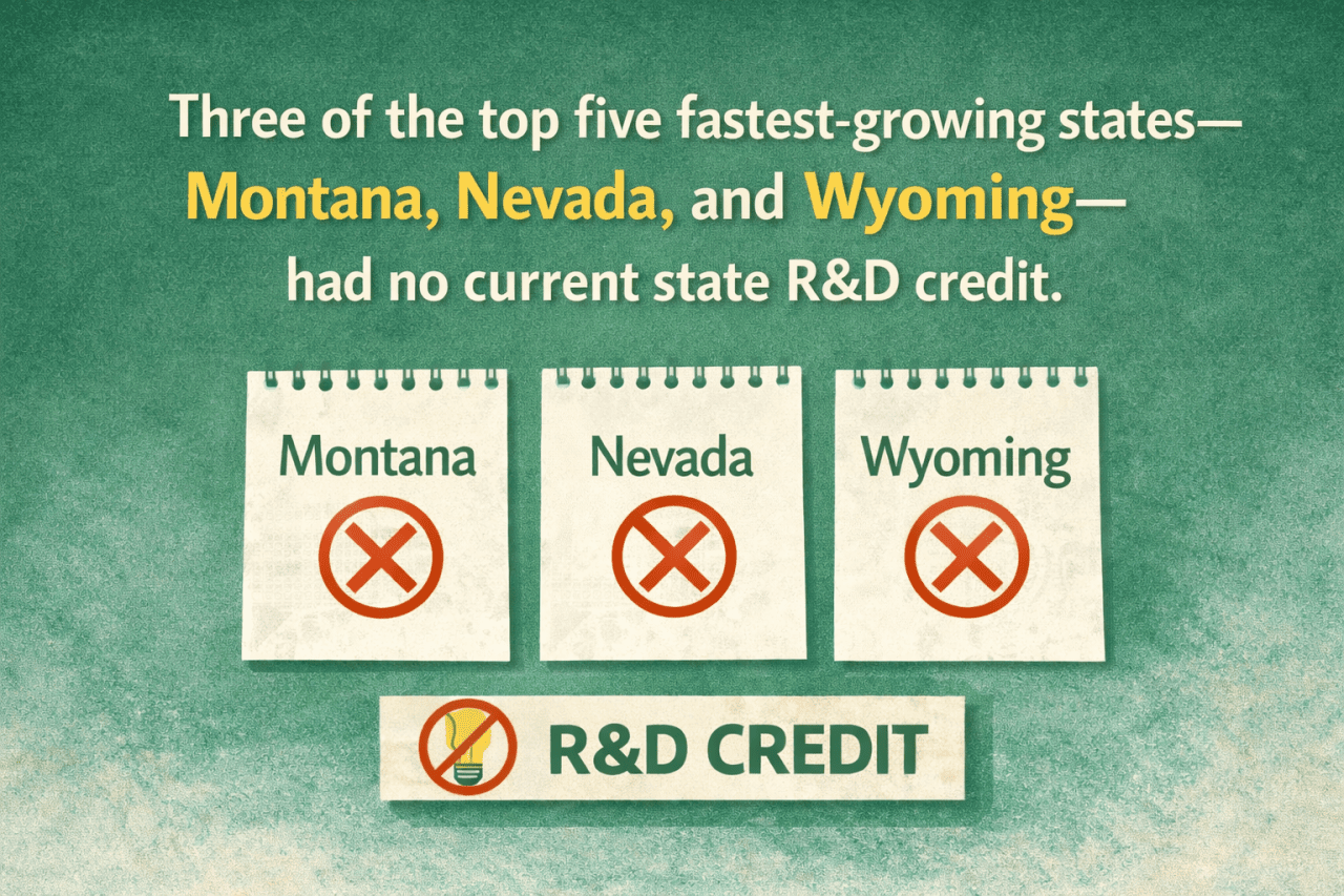 An infographic stating that 3 of the top 5 fastest growing-states, Montana, Nevada, and Wyoming, had no current state R&D credit.