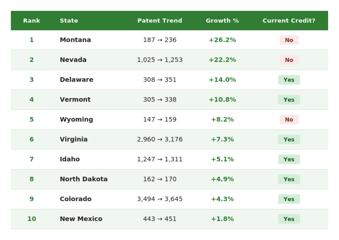 Table listing the top 10 states by FY2021 to FY2024 patent growth.