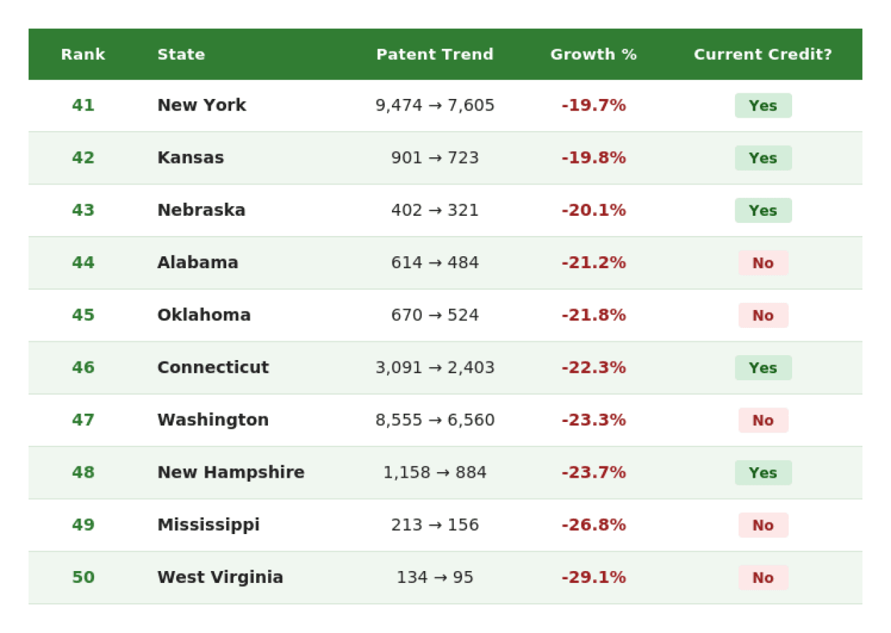 Table listing the bottom 10 states by FY2021 to FY2024 patent growth.