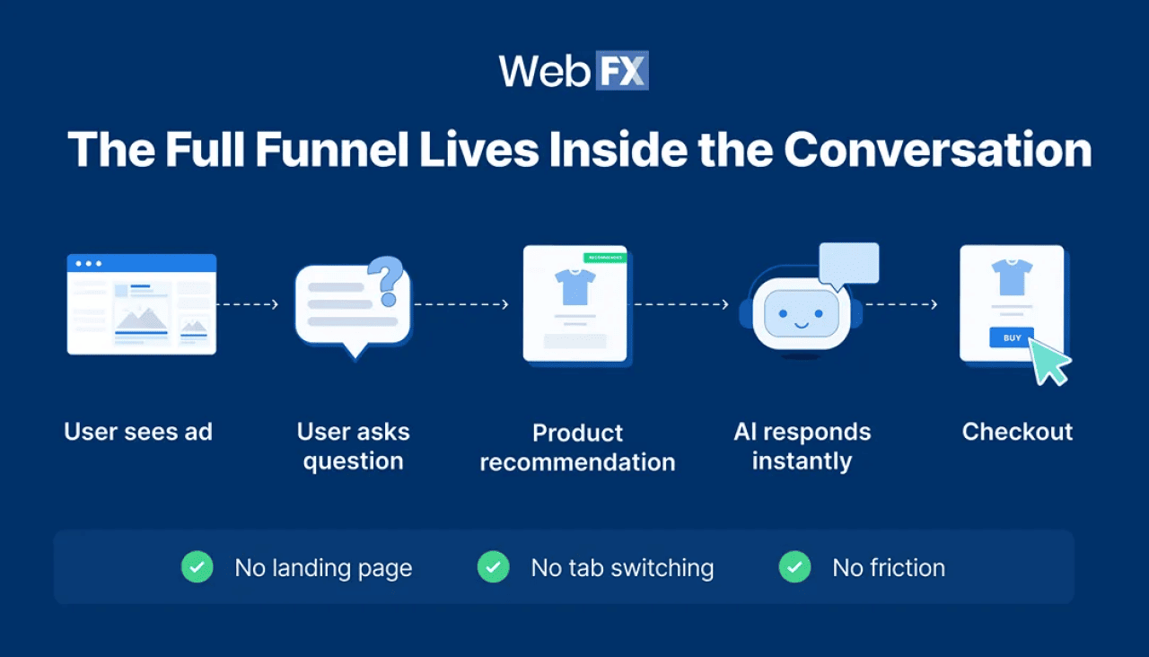 A workflow infographic of a Full Funnel strategy from Meta AI. 