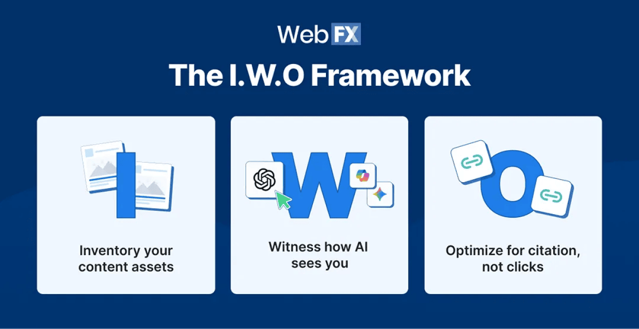 An infographic of the I.W.O. framework for B2B brands.
