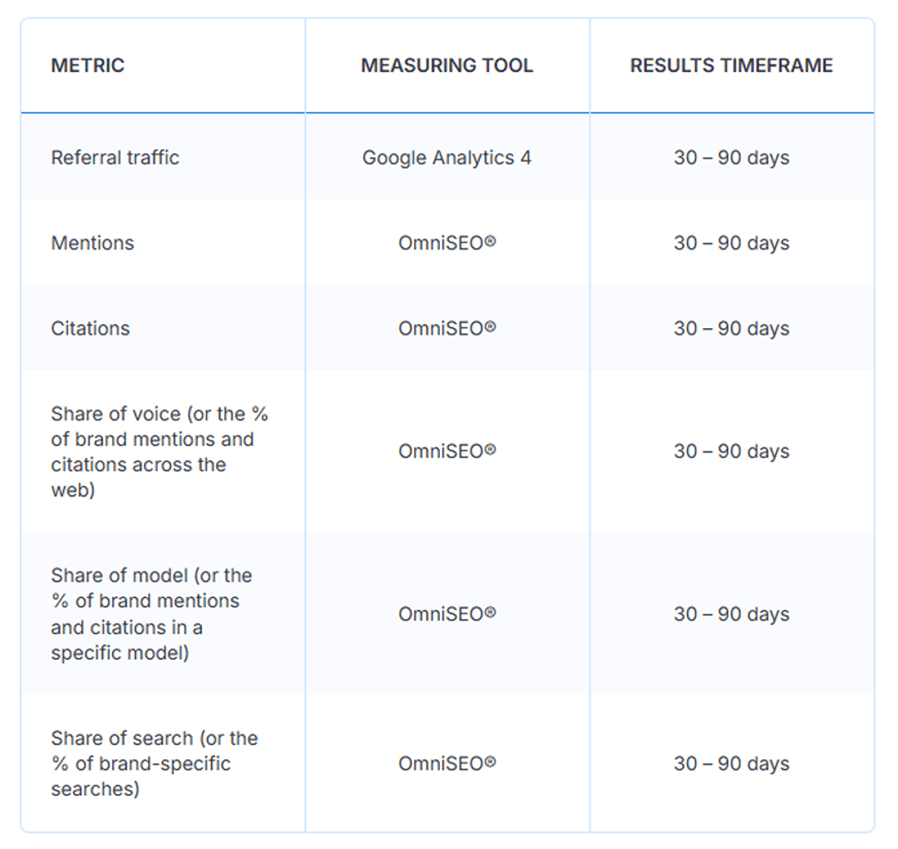 A table of LLM SEO's factor metrics with its measuring tools and timeframes.