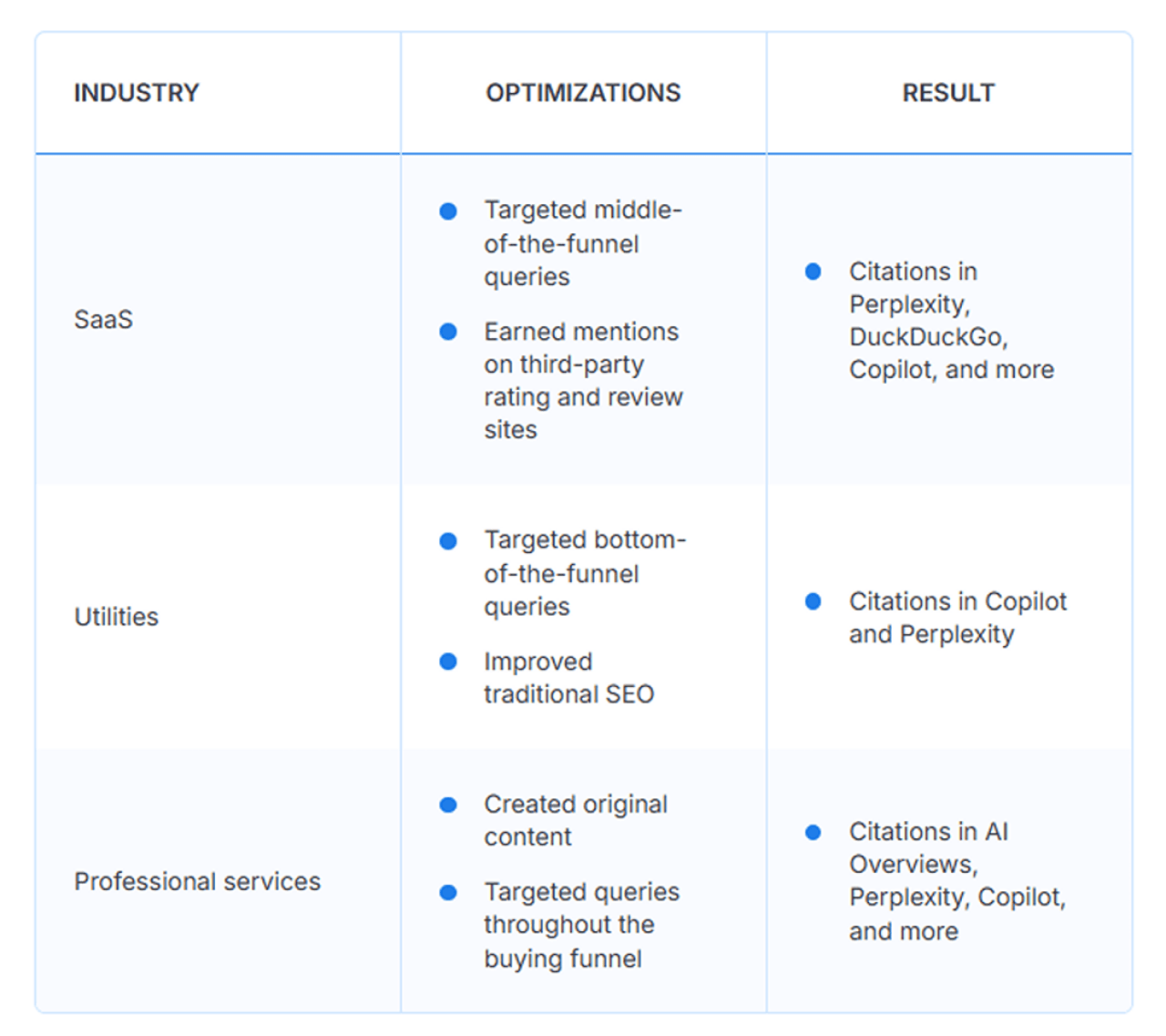 A table of real LLM SEO campaigns and its optimizations. 