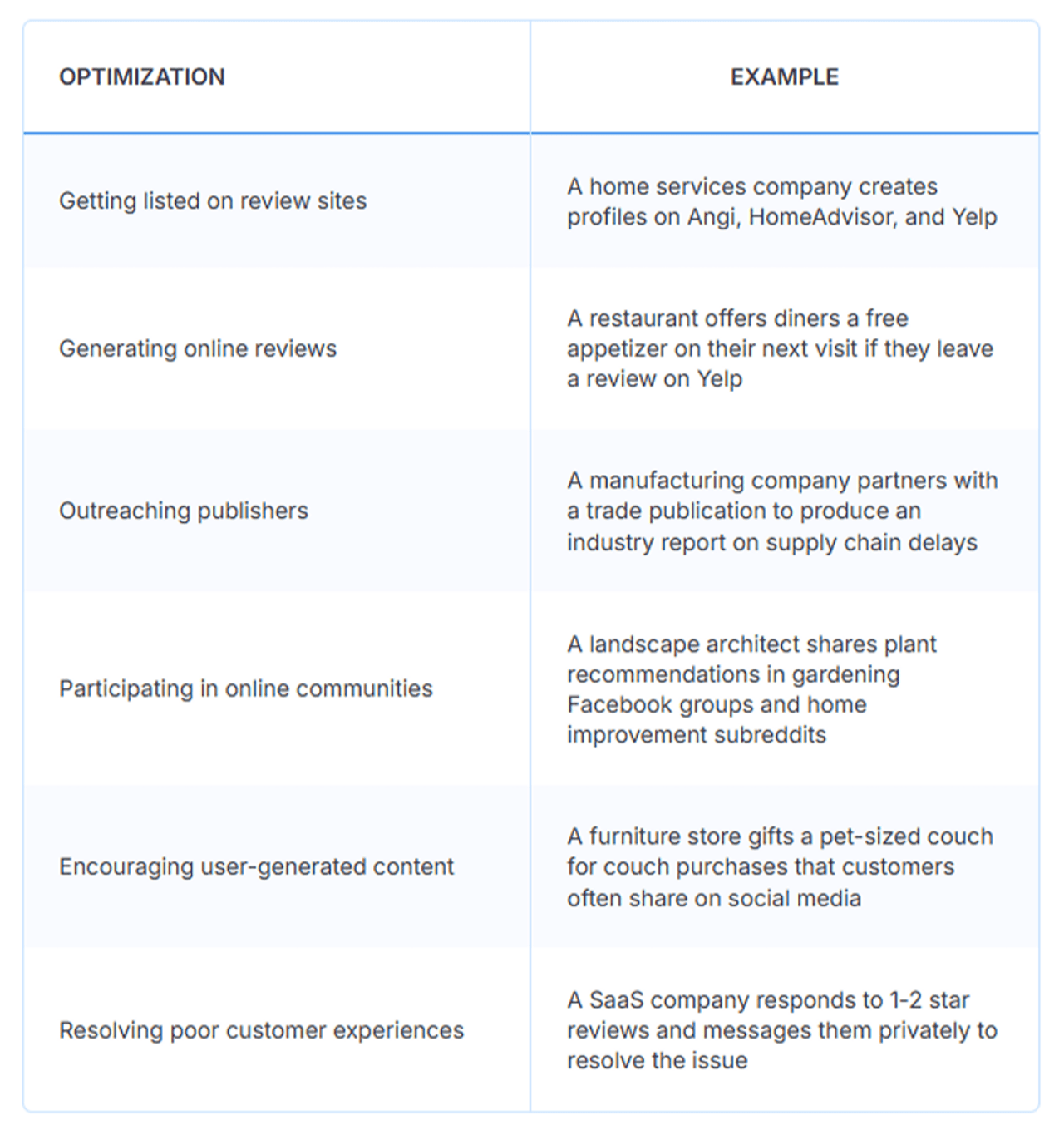 A table of businesses' optimizations and its examples.