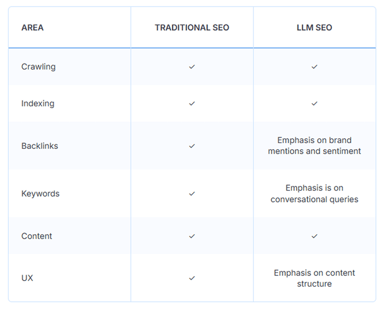 A table comparing traditional SEO and LLM SEO. 