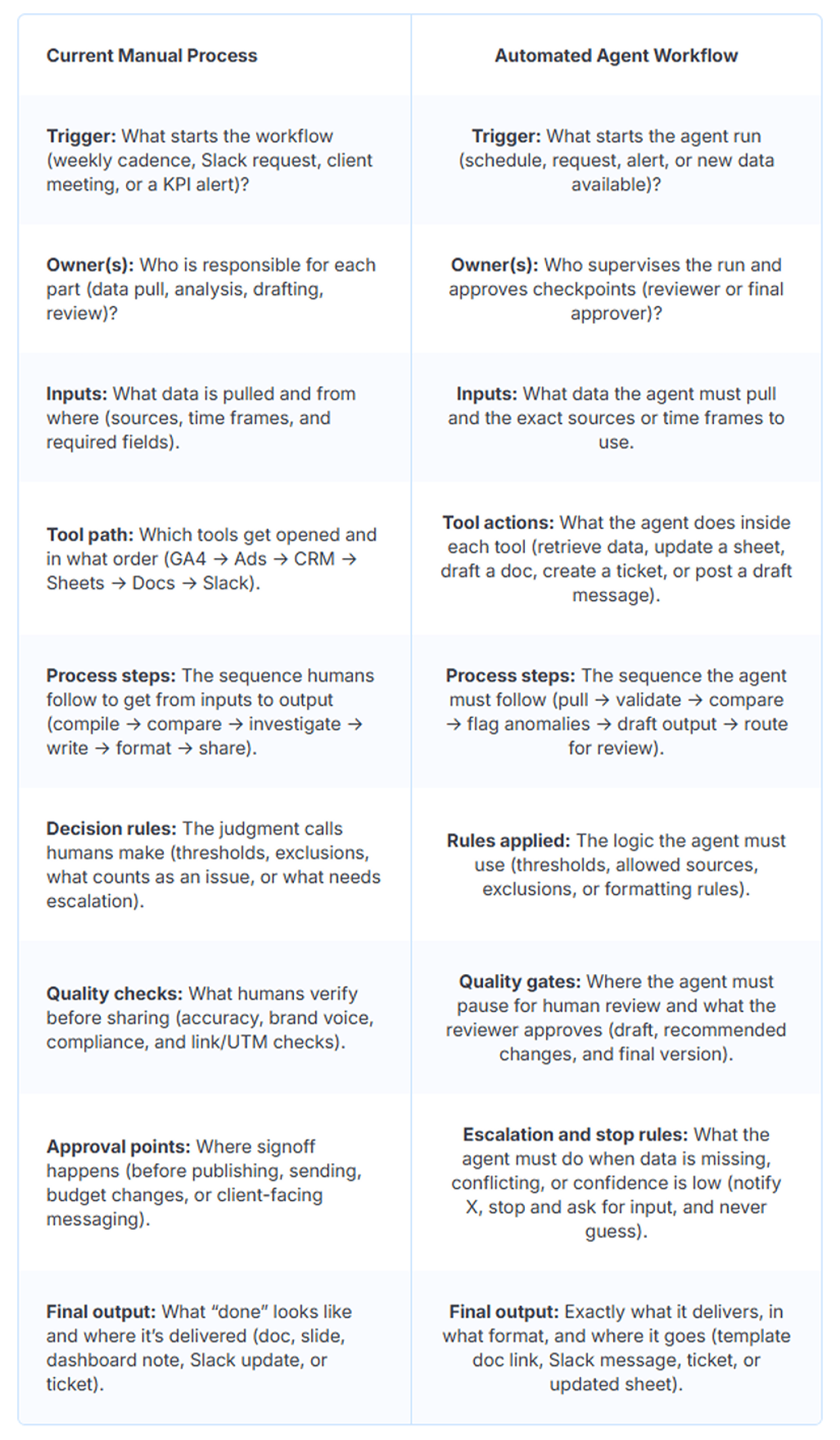 A table comparing different factors for current manual process and automated agent workflow.